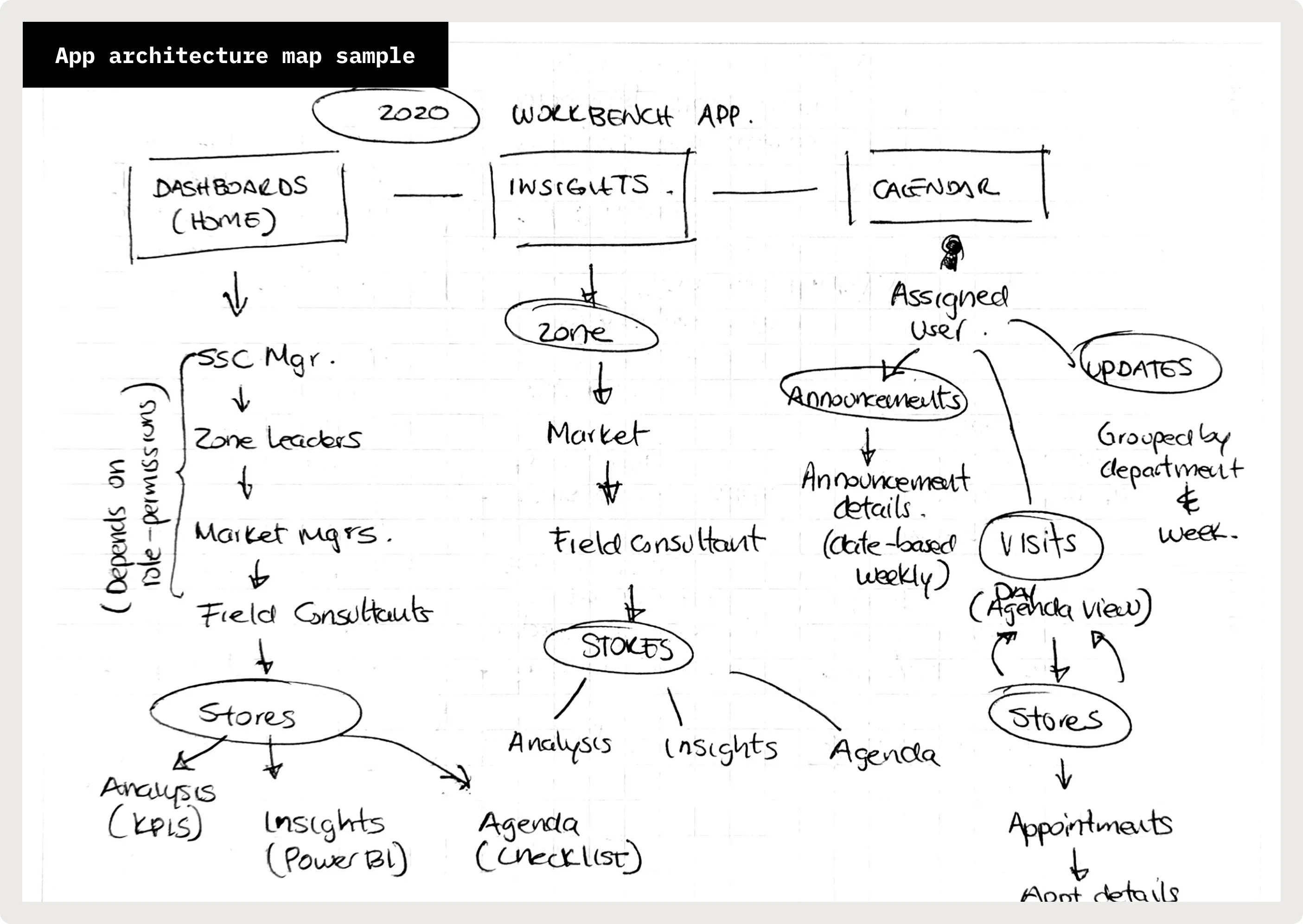 App architecture mapping sample